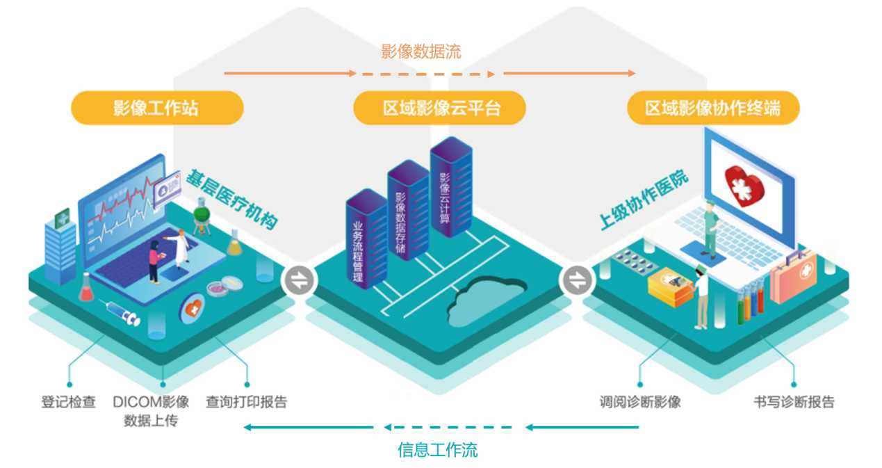 市/縣域影像醫聯體/醫共體解決方案